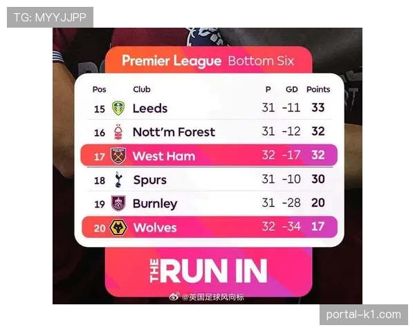 热刺联赛14场不胜跌入降级区，降级赔率1赔2